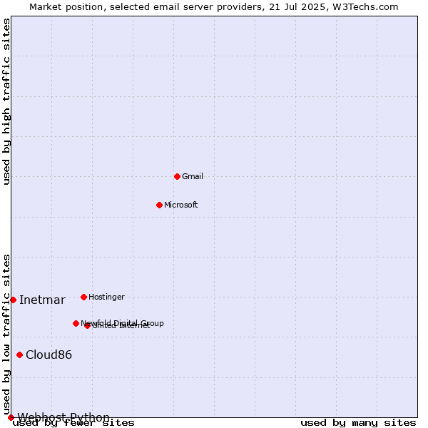 Market position of Cloud86 vs. Inetmar vs. Webhost Python