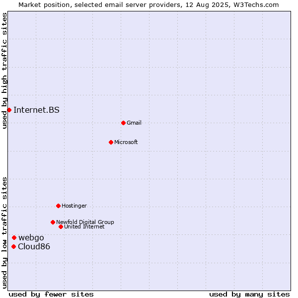 Market position of webgo vs. Cloud86 vs. Internet.BS