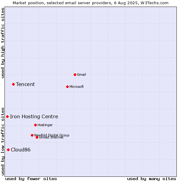 Market position of Tencent vs. Cloud86 vs. Iron Hosting Centre