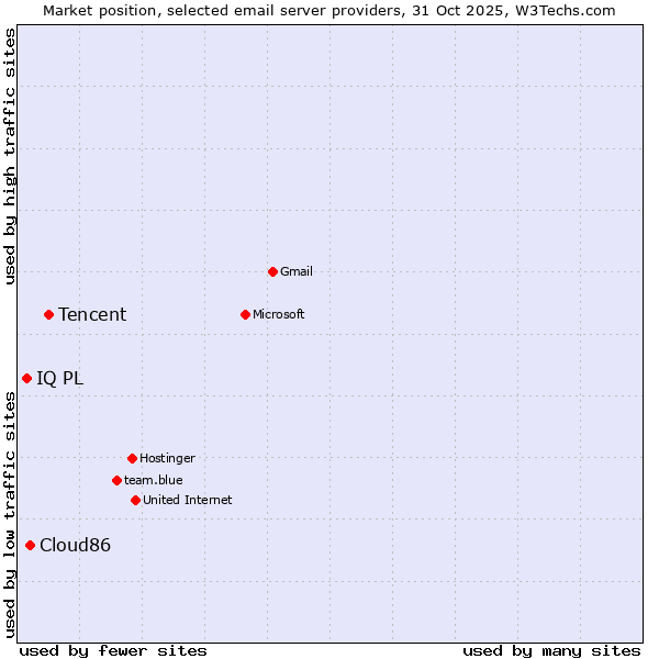 Market position of Tencent vs. Cloud86 vs. IQ PL