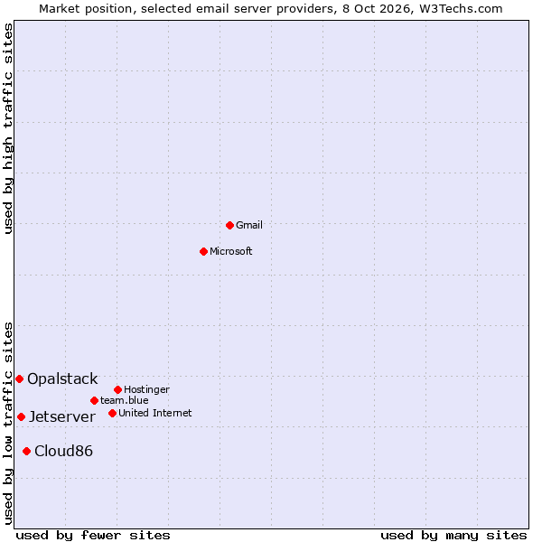 Market position of Cloud86 vs. Jetserver vs. Opalstack
