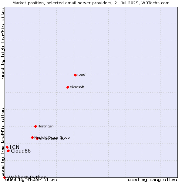 Market position of Cloud86 vs. LCN vs. Webhost Python