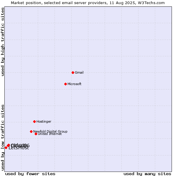 Market position of netcup vs. Cloud86 vs. LetsHost
