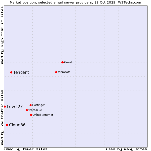 Market position of Tencent vs. Cloud86 vs. Level27