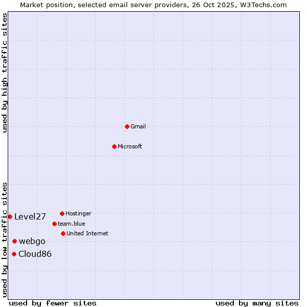 Market position of webgo vs. Cloud86 vs. Level27