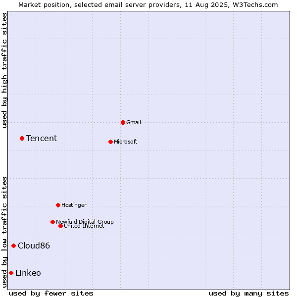 Market position of Tencent vs. Cloud86 vs. Linkeo