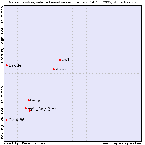 Market position of Linode vs. Cloud86