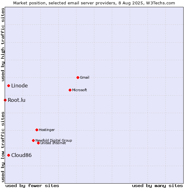Market position of Linode vs. Cloud86 vs. Root.lu