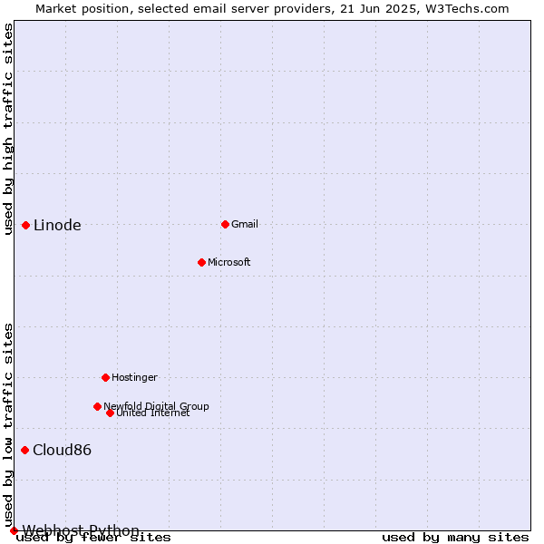 Market position of Linode vs. Cloud86 vs. Webhost Python