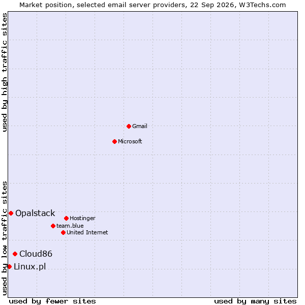 Market position of Cloud86 vs. Opalstack vs. Linux.pl