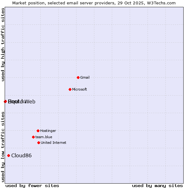 Market position of Cloud86 vs. Root.lu vs. Liquid Web