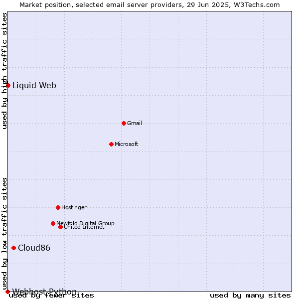 Market position of Cloud86 vs. Liquid Web vs. Webhost Python