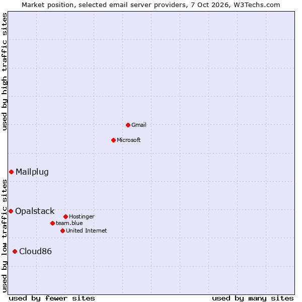Market position of Cloud86 vs. Mailplug vs. Opalstack
