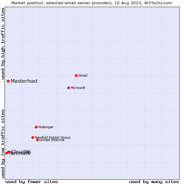 Market position of Cloud86 vs. Masterhost vs. Netmark