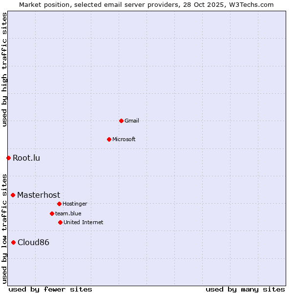Market position of Cloud86 vs. Masterhost vs. Root.lu