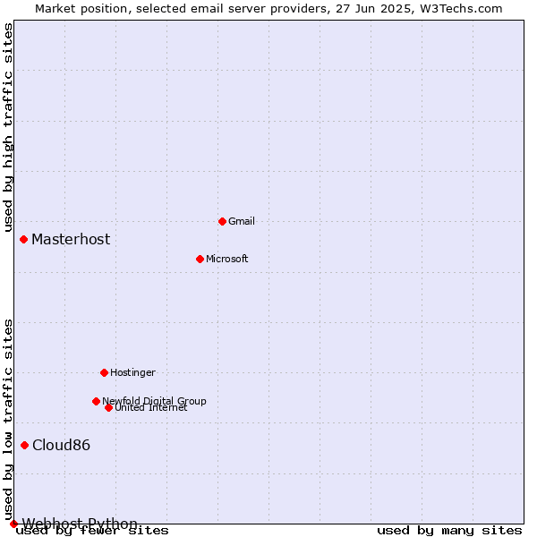 Market position of Cloud86 vs. Masterhost vs. Webhost Python