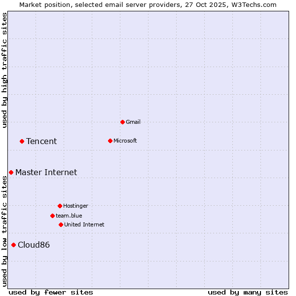 Market position of Tencent vs. Cloud86 vs. Master Internet