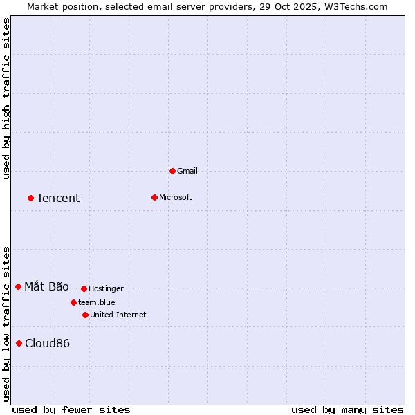 Market position of Tencent vs. Cloud86 vs. Mắt Bão