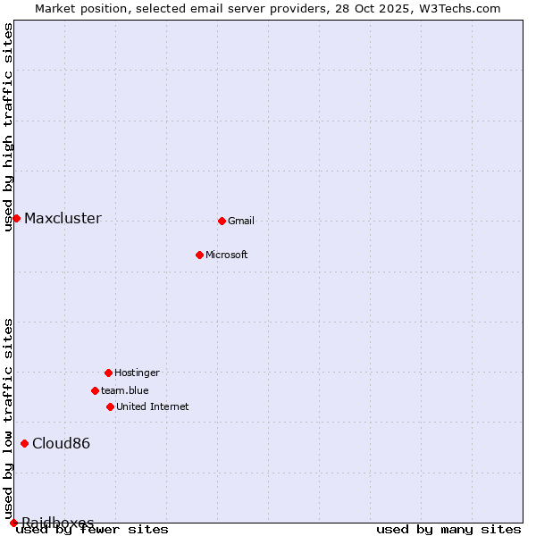 Market position of Cloud86 vs. Maxcluster vs. Raidboxes