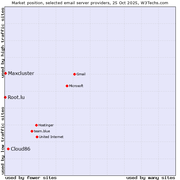 Market position of Cloud86 vs. Maxcluster vs. Root.lu