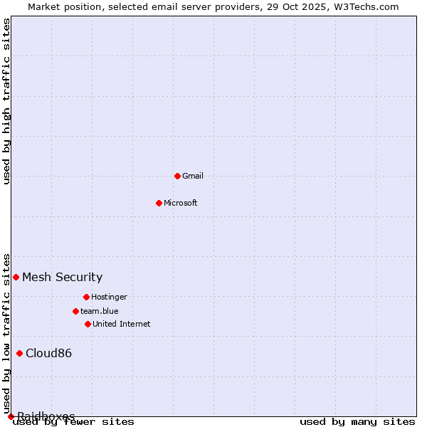 Market position of Cloud86 vs. Mesh Security vs. Raidboxes