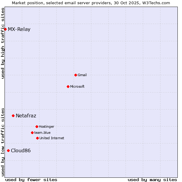 Market position of Netafraz vs. Cloud86 vs. MX-Relay
