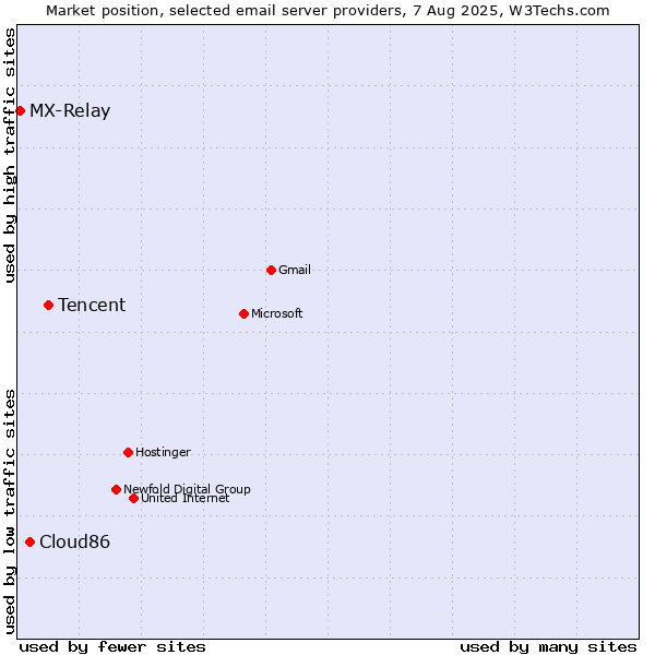 Market position of Tencent vs. Cloud86 vs. MX-Relay