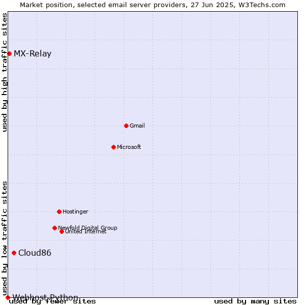 Market position of Cloud86 vs. MX-Relay vs. Webhost Python