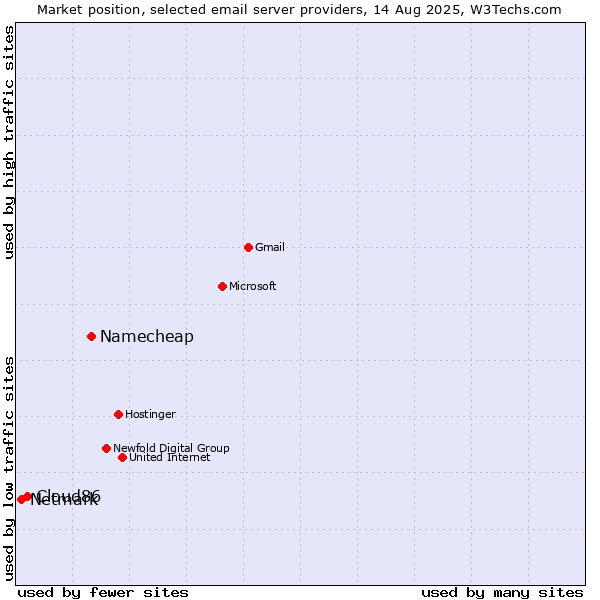 Market position of Namecheap vs. Cloud86 vs. Netmark