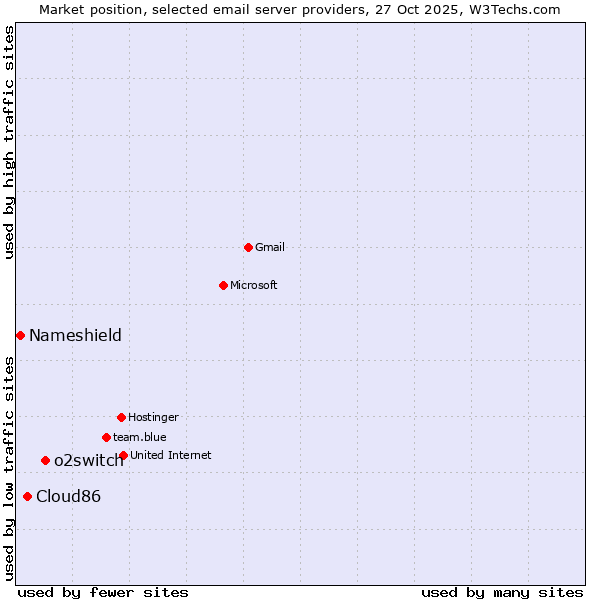 Market position of o2switch vs. Cloud86 vs. Nameshield