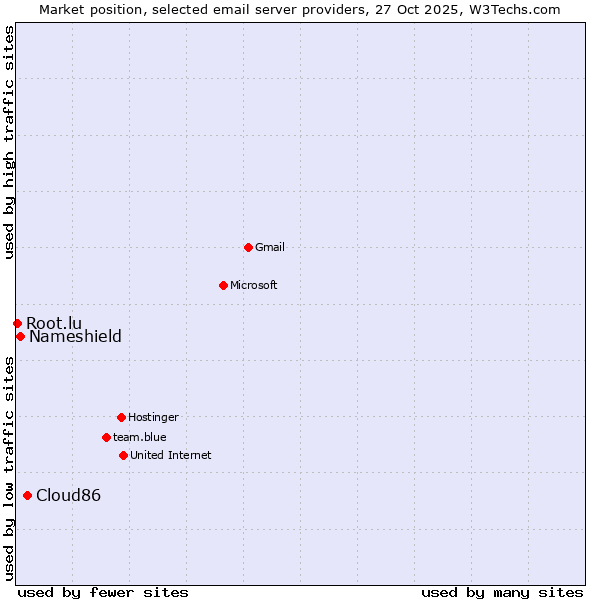 Market position of Cloud86 vs. Nameshield vs. Root.lu