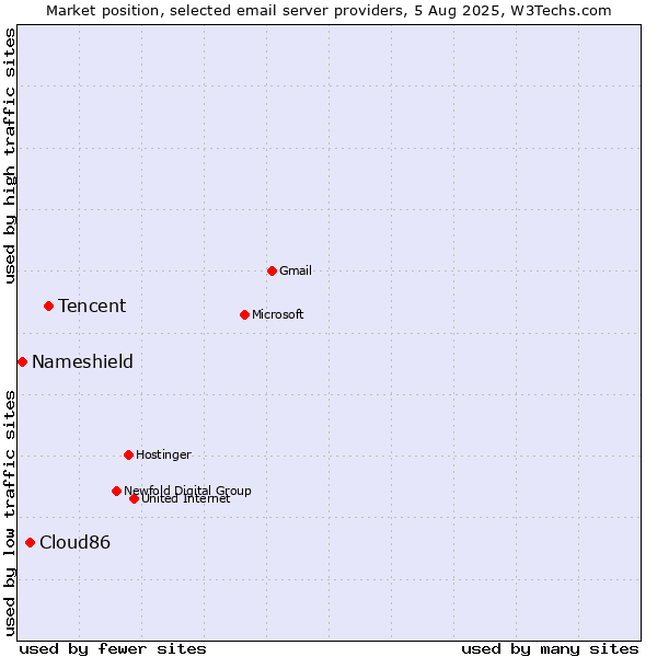 Market position of Tencent vs. Cloud86 vs. Nameshield