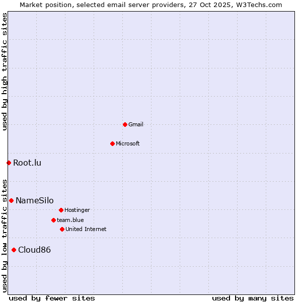 Market position of Cloud86 vs. NameSilo vs. Root.lu