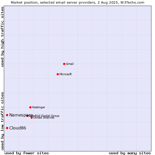Market position of Namespace vs. Cloud86
