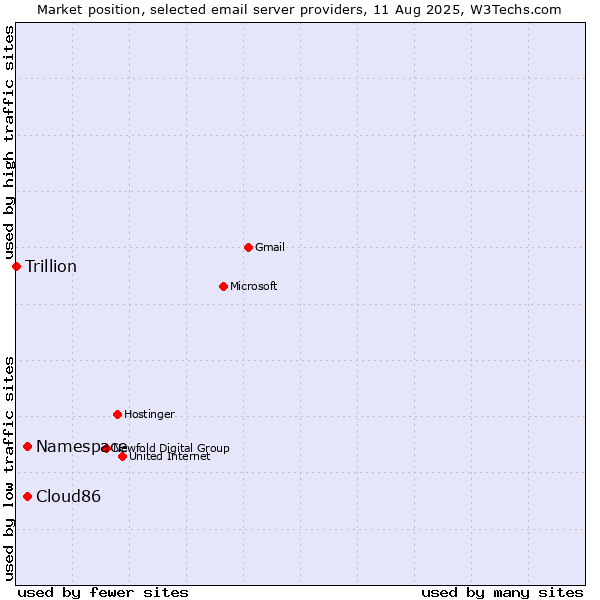 Market position of Cloud86 vs. Namespace vs. Trillion