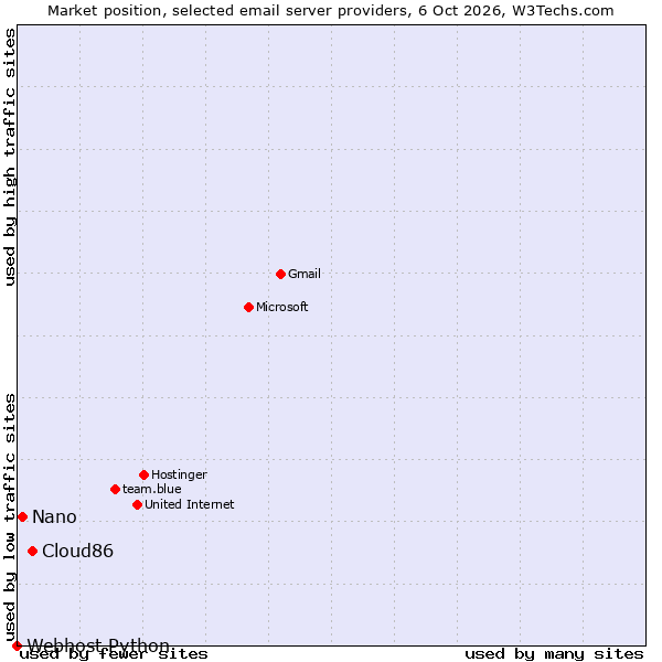 Market position of Cloud86 vs. Nano vs. Webhost Python