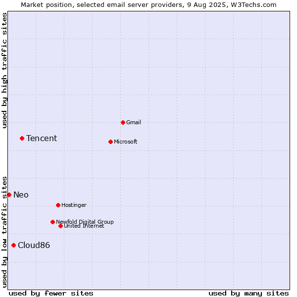 Market position of Tencent vs. Cloud86 vs. Neo