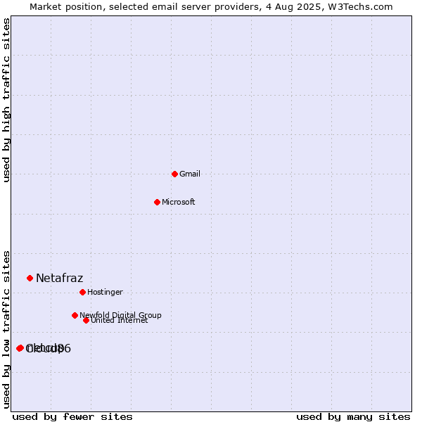 Market position of Netafraz vs. netcup vs. Cloud86