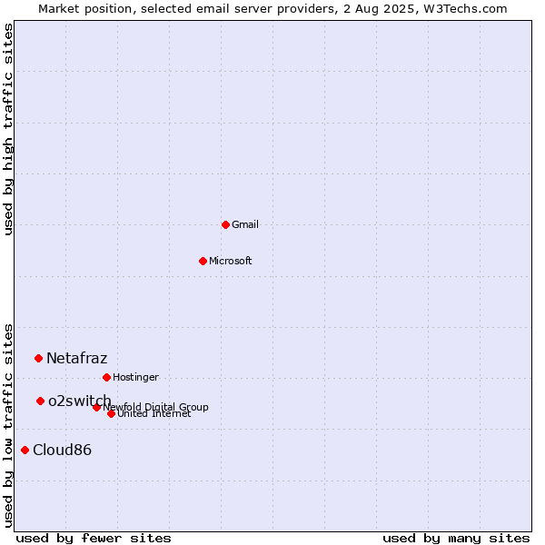 Market position of o2switch vs. Netafraz vs. Cloud86