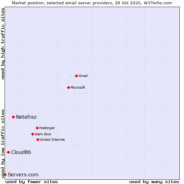 Market position of Netafraz vs. Cloud86 vs. Servers.com
