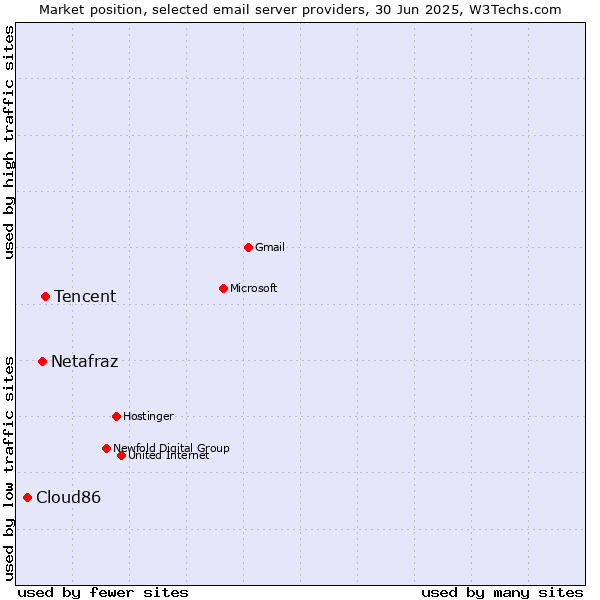 Market position of Tencent vs. Netafraz vs. Cloud86