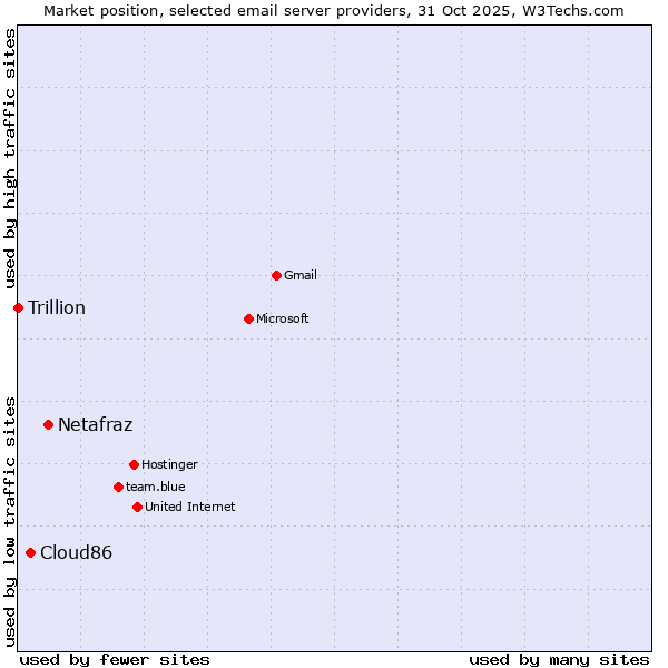 Market position of Netafraz vs. Cloud86 vs. Trillion