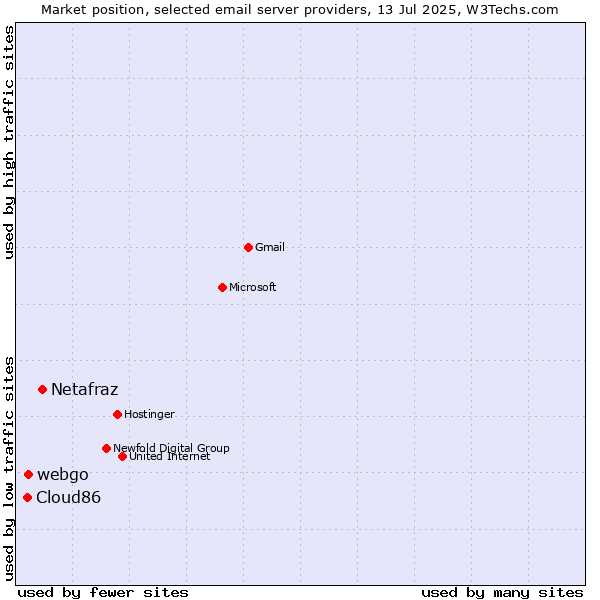 Market position of Netafraz vs. webgo vs. Cloud86