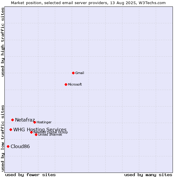 Market position of Netafraz vs. WHG Hosting Services vs. Cloud86