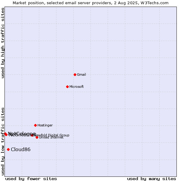 Market position of Cloud86 vs. Netinternet vs. NetCologne