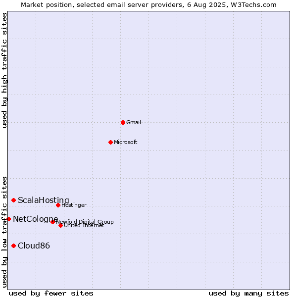 Market position of Cloud86 vs. ScalaHosting vs. NetCologne