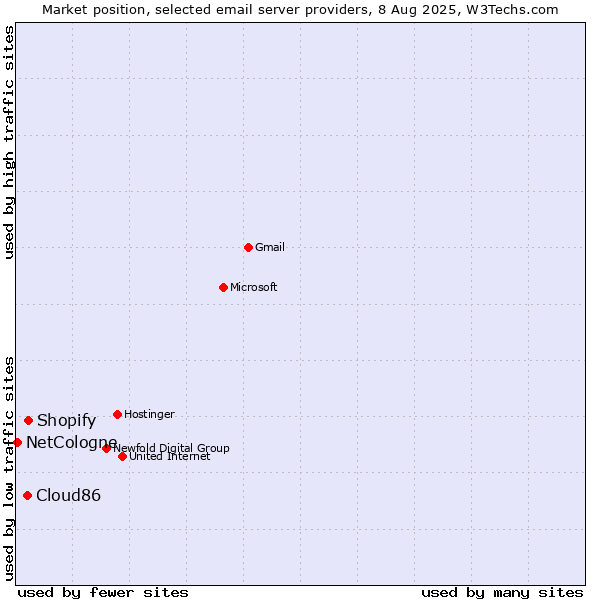 Market position of Shopify vs. Cloud86 vs. NetCologne