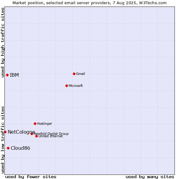 Market position of Cloud86 vs. IBM vs. NetCologne