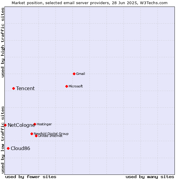 Market position of Tencent vs. Cloud86 vs. NetCologne
