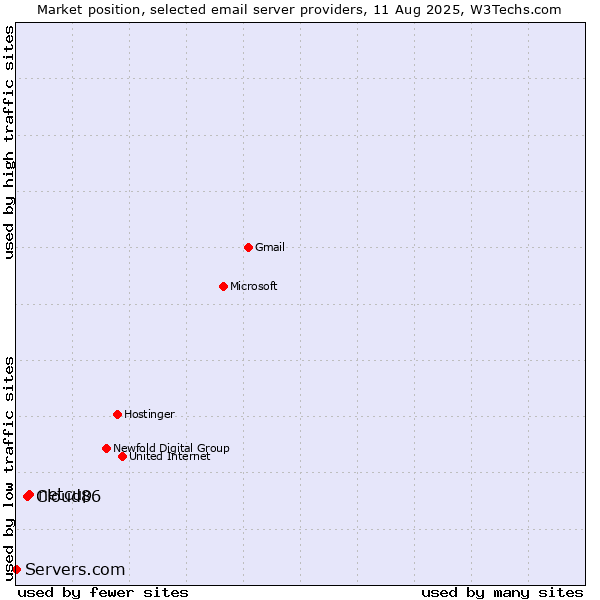 Market position of netcup vs. Cloud86 vs. Servers.com